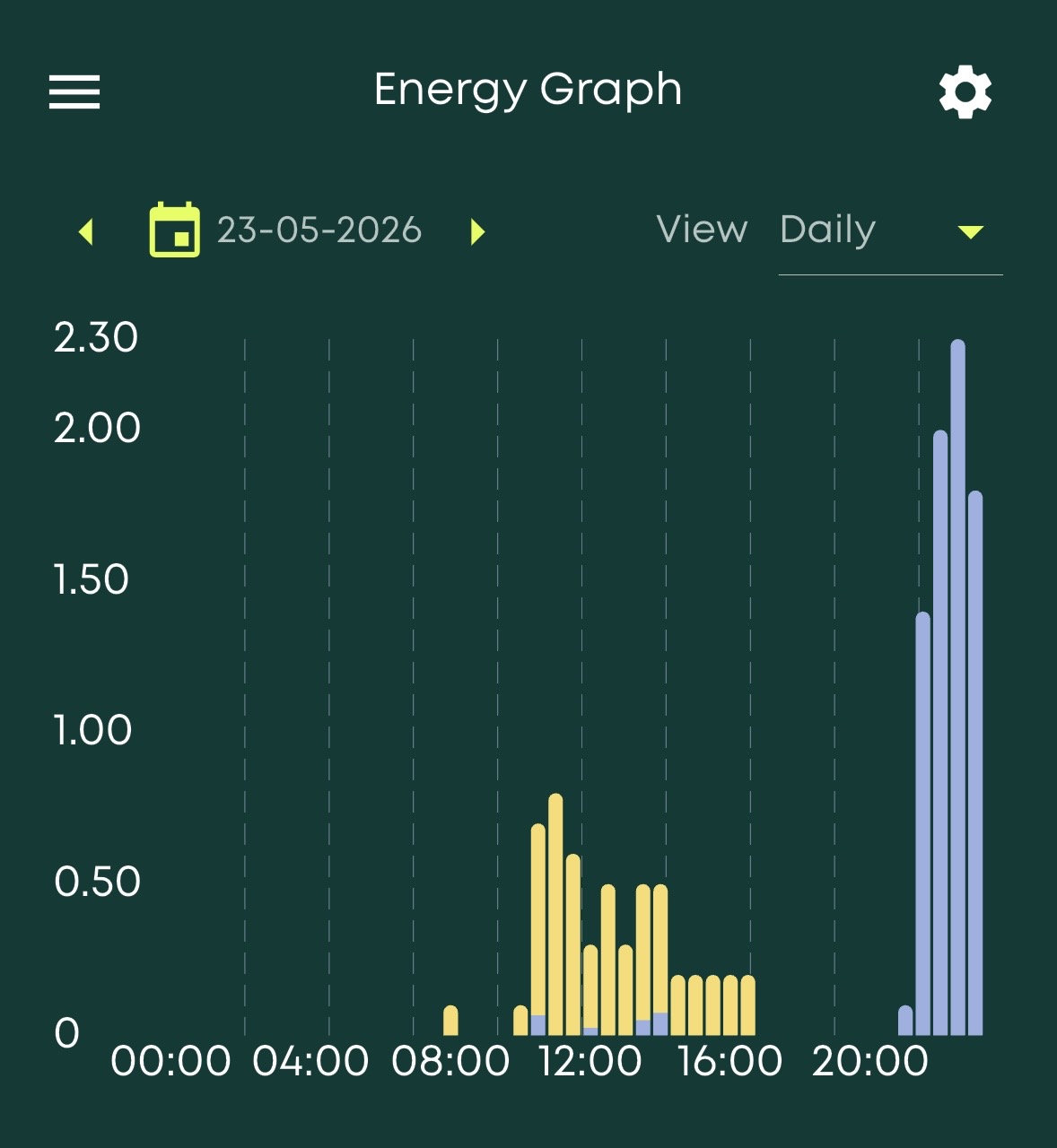 Eve app graph showing GivHome historical energy data for a GivEnergy battery